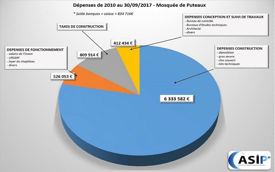 Projet de reconstruction - Les dépenses jusqu'au 30/09/2017